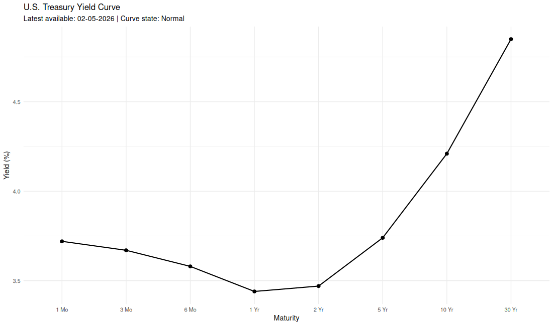 Yield curve chart